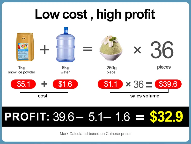 Flake Ice Profitability